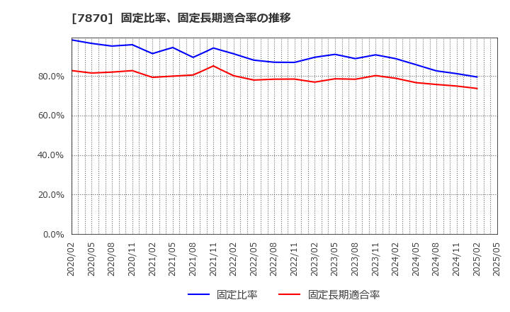 7870 福島印刷(株): 固定比率、固定長期適合率の推移