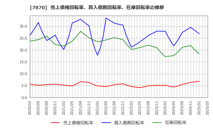 7870 福島印刷(株): 売上債権回転率、買入債務回転率、在庫回転率の推移