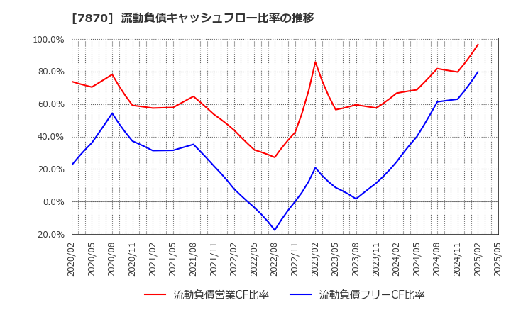 7870 福島印刷(株): 流動負債キャッシュフロー比率の推移