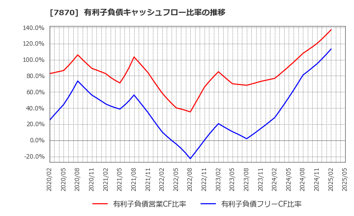 7870 福島印刷(株): 有利子負債キャッシュフロー比率の推移