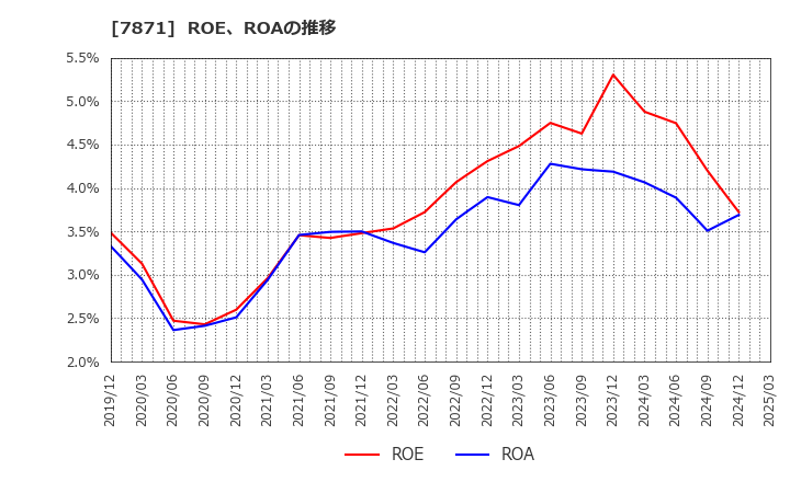 7871 フクビ化学工業(株): ROE、ROAの推移