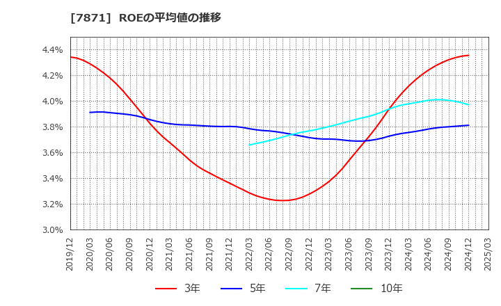 7871 フクビ化学工業(株): ROEの平均値の推移
