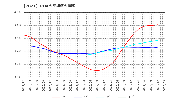 7871 フクビ化学工業(株): ROAの平均値の推移