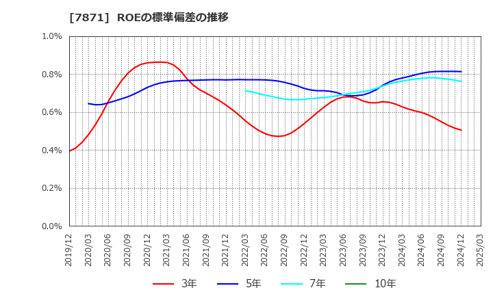 7871 フクビ化学工業(株): ROEの標準偏差の推移