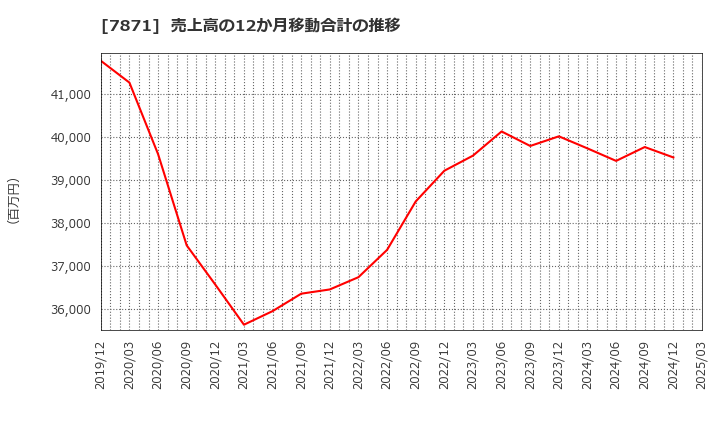7871 フクビ化学工業(株): 売上高の12か月移動合計の推移