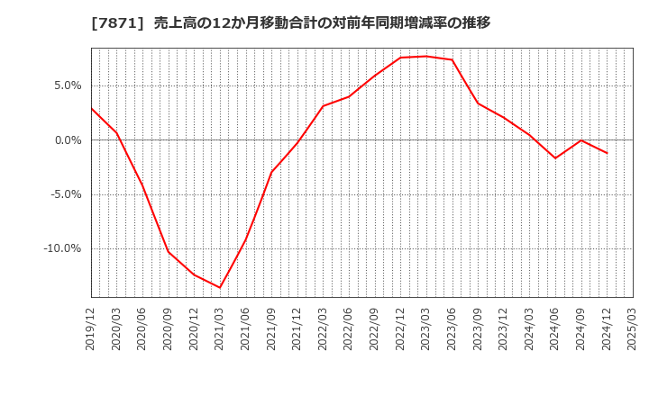 7871 フクビ化学工業(株): 売上高の12か月移動合計の対前年同期増減率の推移
