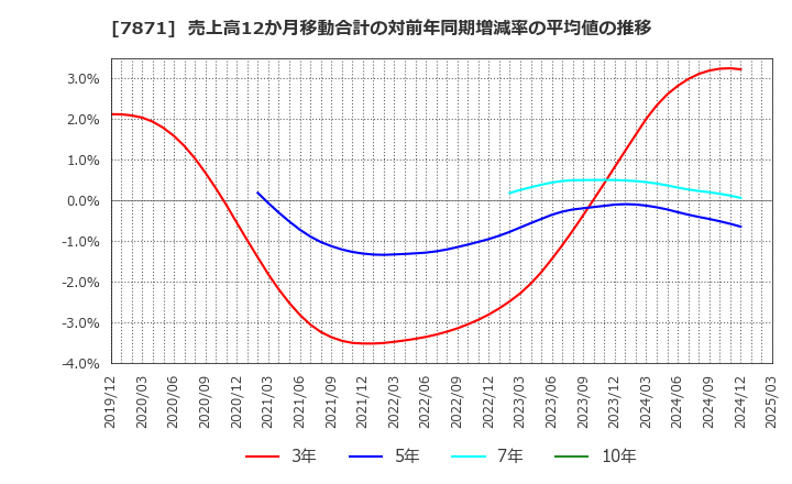 7871 フクビ化学工業(株): 売上高12か月移動合計の対前年同期増減率の平均値の推移