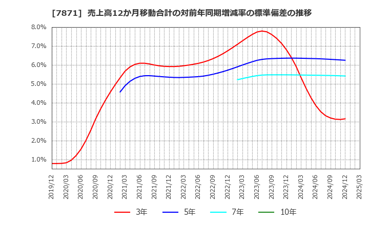 7871 フクビ化学工業(株): 売上高12か月移動合計の対前年同期増減率の標準偏差の推移