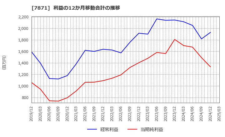 7871 フクビ化学工業(株): 利益の12か月移動合計の推移