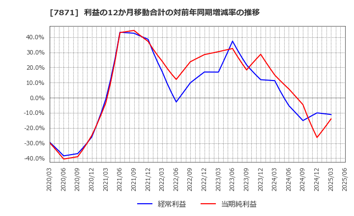 7871 フクビ化学工業(株): 利益の12か月移動合計の対前年同期増減率の推移