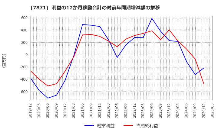 7871 フクビ化学工業(株): 利益の12か月移動合計の対前年同期増減額の推移