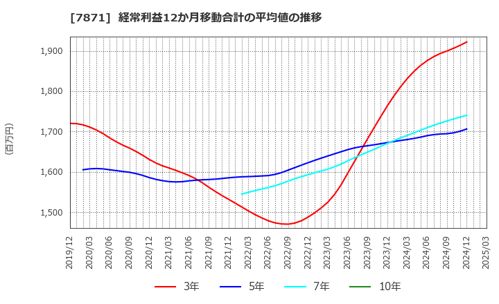 7871 フクビ化学工業(株): 経常利益12か月移動合計の平均値の推移