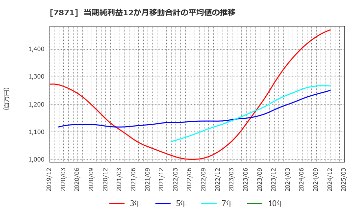 7871 フクビ化学工業(株): 当期純利益12か月移動合計の平均値の推移
