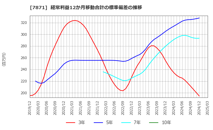 7871 フクビ化学工業(株): 経常利益12か月移動合計の標準偏差の推移