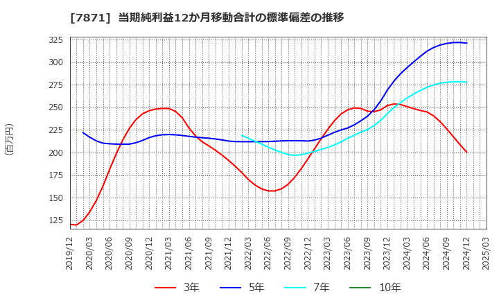 7871 フクビ化学工業(株): 当期純利益12か月移動合計の標準偏差の推移