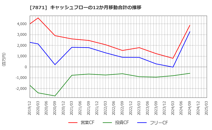 7871 フクビ化学工業(株): キャッシュフローの12か月移動合計の推移