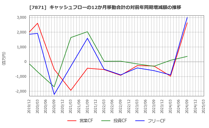 7871 フクビ化学工業(株): キャッシュフローの12か月移動合計の対前年同期増減額の推移