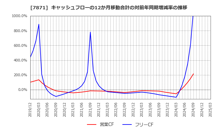 7871 フクビ化学工業(株): キャッシュフローの12か月移動合計の対前年同期増減率の推移