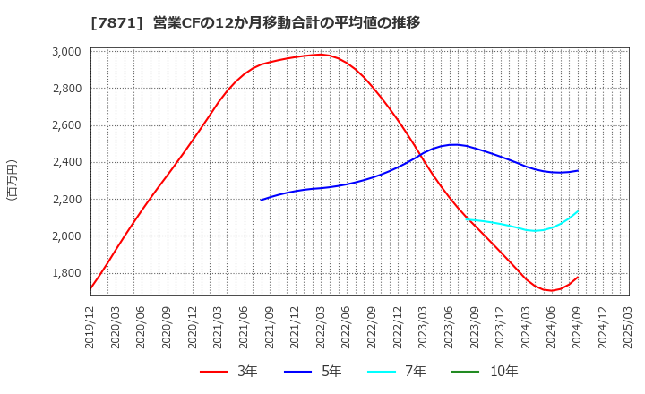 7871 フクビ化学工業(株): 営業CFの12か月移動合計の平均値の推移