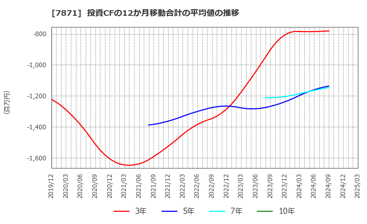 7871 フクビ化学工業(株): 投資CFの12か月移動合計の平均値の推移
