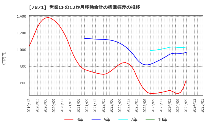 7871 フクビ化学工業(株): 営業CFの12か月移動合計の標準偏差の推移