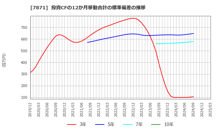 7871 フクビ化学工業(株): 投資CFの12か月移動合計の標準偏差の推移