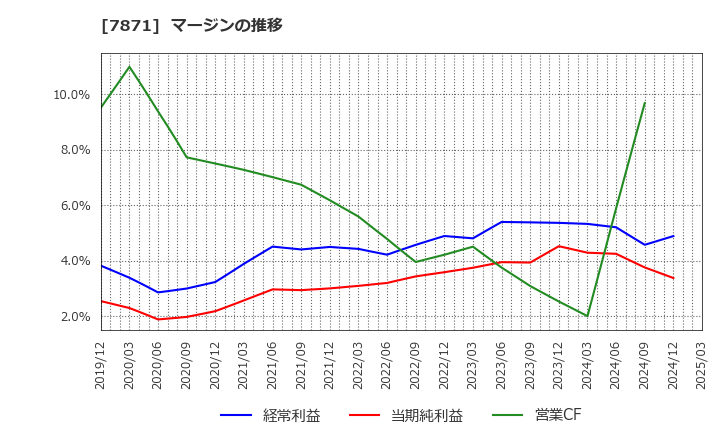 7871 フクビ化学工業(株): マージンの推移