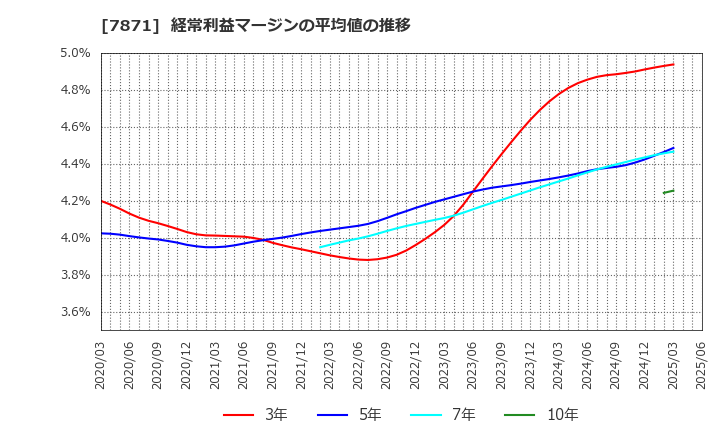 7871 フクビ化学工業(株): 経常利益マージンの平均値の推移