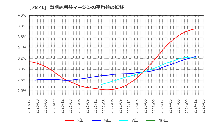 7871 フクビ化学工業(株): 当期純利益マージンの平均値の推移