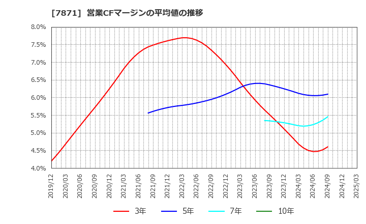 7871 フクビ化学工業(株): 営業CFマージンの平均値の推移