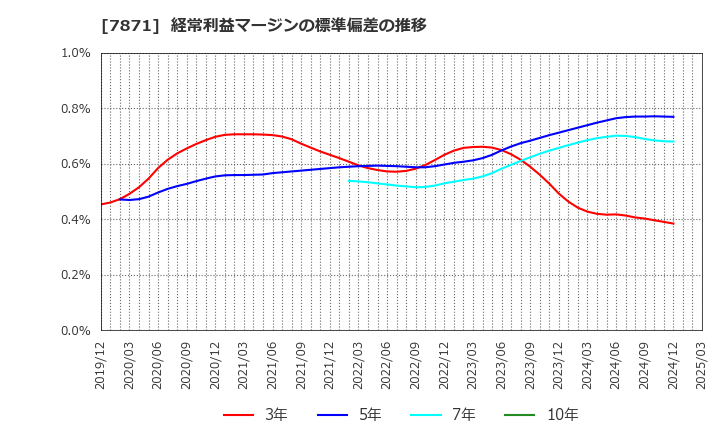 7871 フクビ化学工業(株): 経常利益マージンの標準偏差の推移