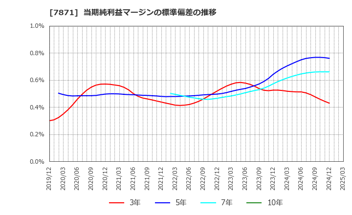 7871 フクビ化学工業(株): 当期純利益マージンの標準偏差の推移