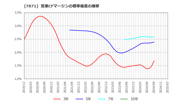 7871 フクビ化学工業(株): 営業CFマージンの標準偏差の推移