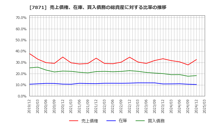 7871 フクビ化学工業(株): 売上債権、在庫、買入債務の総資産に対する比率の推移