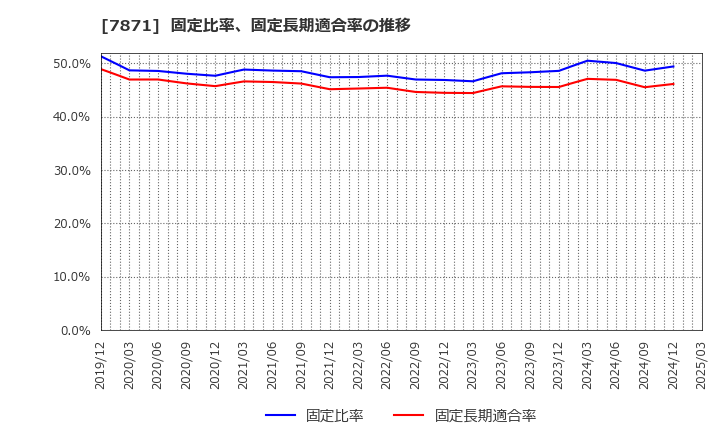 7871 フクビ化学工業(株): 固定比率、固定長期適合率の推移