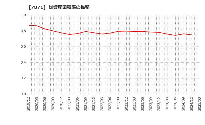 7871 フクビ化学工業(株): 総資産回転率の推移