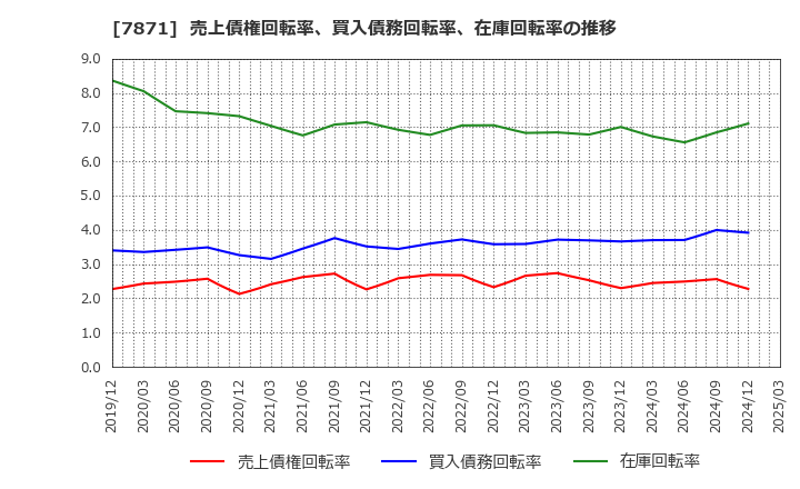 7871 フクビ化学工業(株): 売上債権回転率、買入債務回転率、在庫回転率の推移