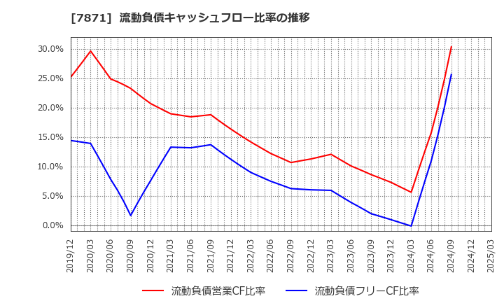 7871 フクビ化学工業(株): 流動負債キャッシュフロー比率の推移