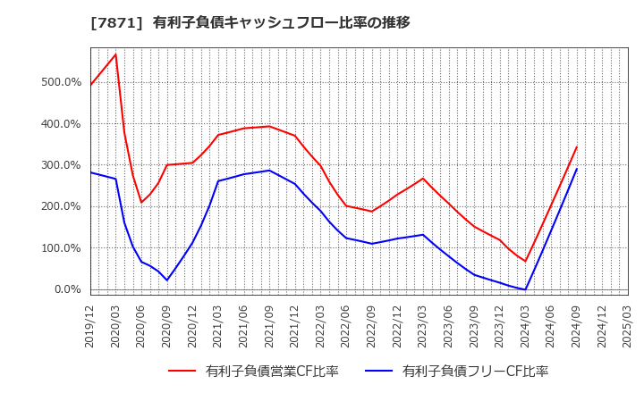 7871 フクビ化学工業(株): 有利子負債キャッシュフロー比率の推移