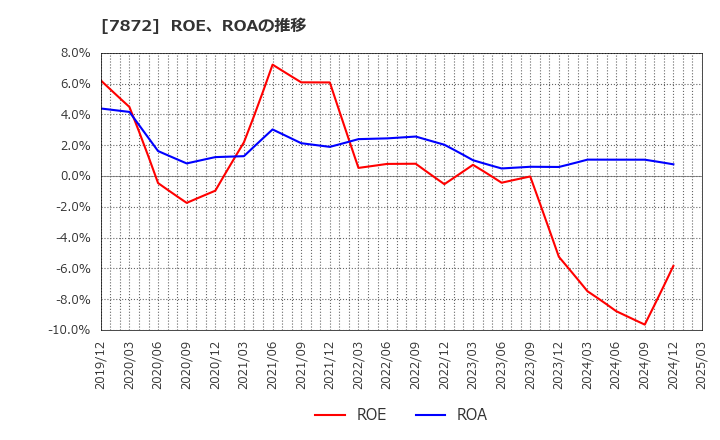 7872 エステールホールディングス(株): ROE、ROAの推移