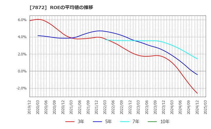 7872 エステールホールディングス(株): ROEの平均値の推移