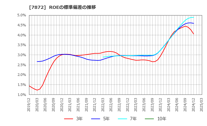 7872 エステールホールディングス(株): ROEの標準偏差の推移