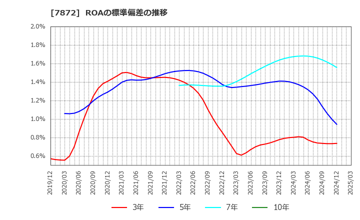 7872 エステールホールディングス(株): ROAの標準偏差の推移