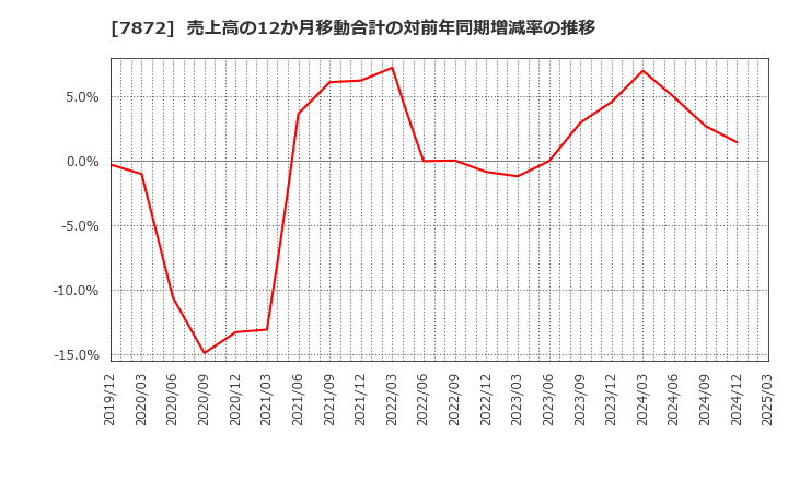 7872 エステールホールディングス(株): 売上高の12か月移動合計の対前年同期増減率の推移