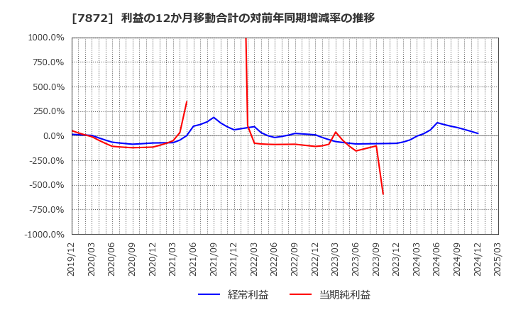 7872 エステールホールディングス(株): 利益の12か月移動合計の対前年同期増減率の推移