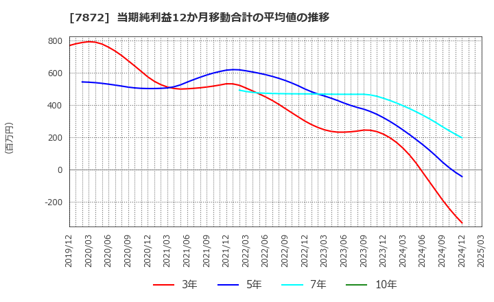 7872 エステールホールディングス(株): 当期純利益12か月移動合計の平均値の推移