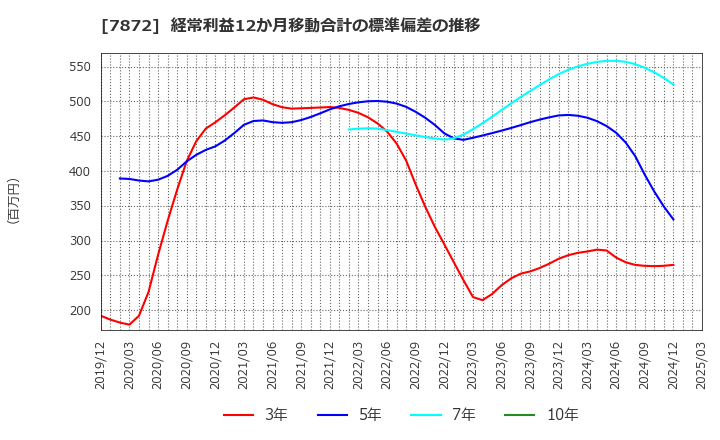 7872 エステールホールディングス(株): 経常利益12か月移動合計の標準偏差の推移