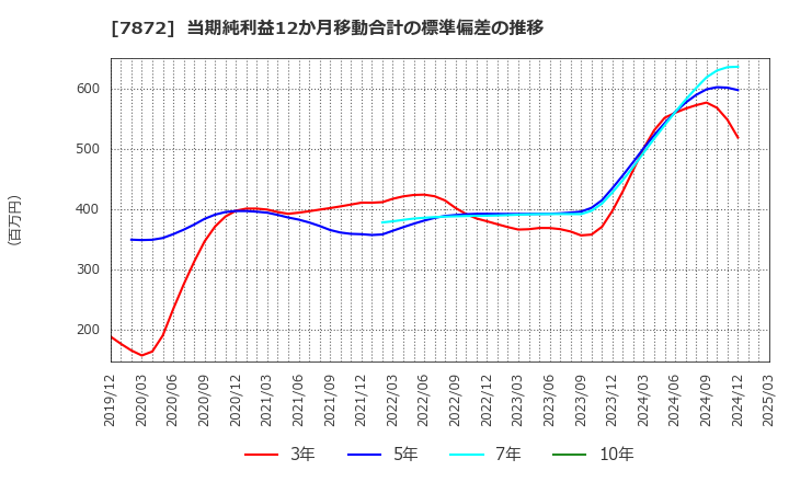 7872 エステールホールディングス(株): 当期純利益12か月移動合計の標準偏差の推移