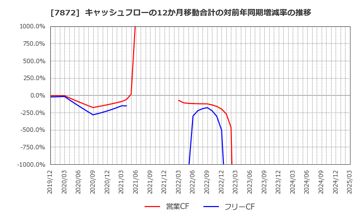 7872 エステールホールディングス(株): キャッシュフローの12か月移動合計の対前年同期増減率の推移