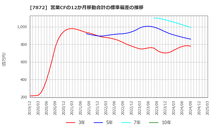 7872 エステールホールディングス(株): 営業CFの12か月移動合計の標準偏差の推移